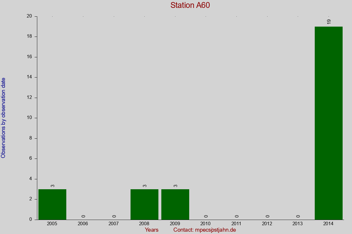 Observation totals by observation interval for station A60