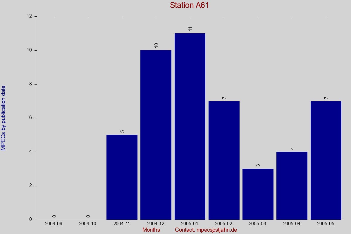 MPEC totals by publication interval for station A61