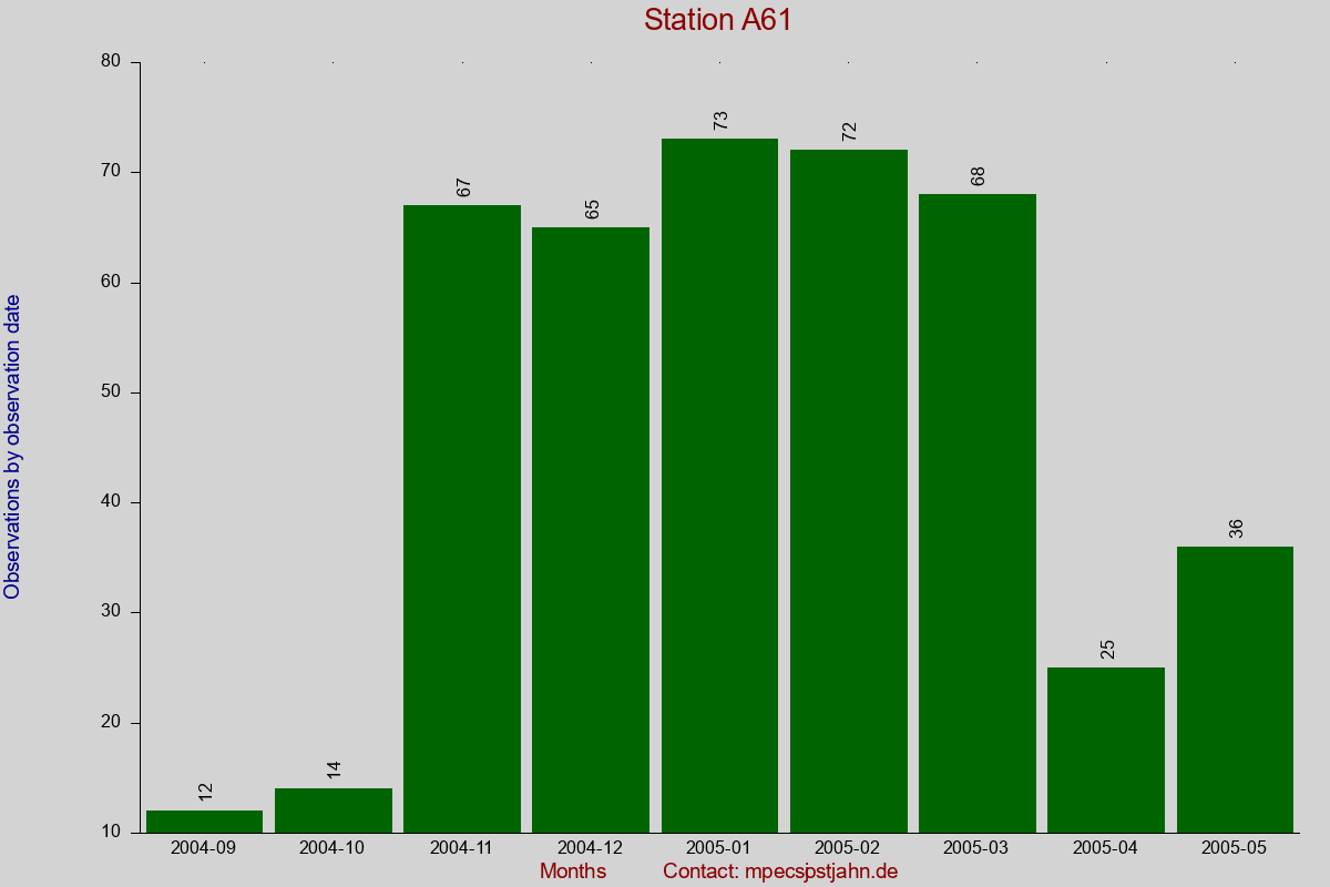 Observation totals by observation interval for station A61