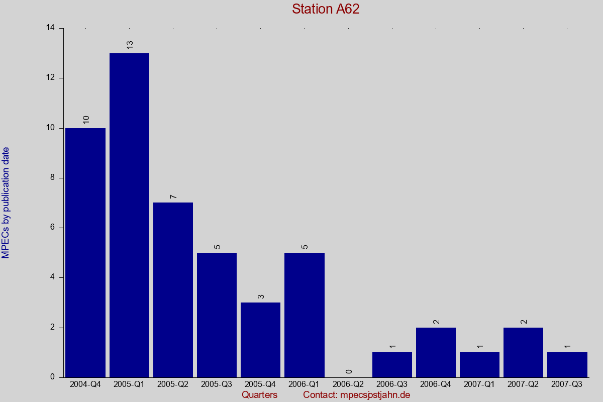 MPEC totals by publication interval for station A62