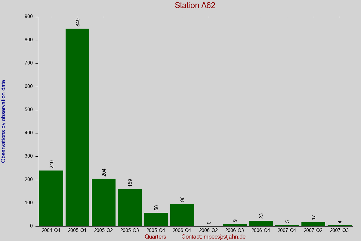 Observation totals by observation interval for station A62