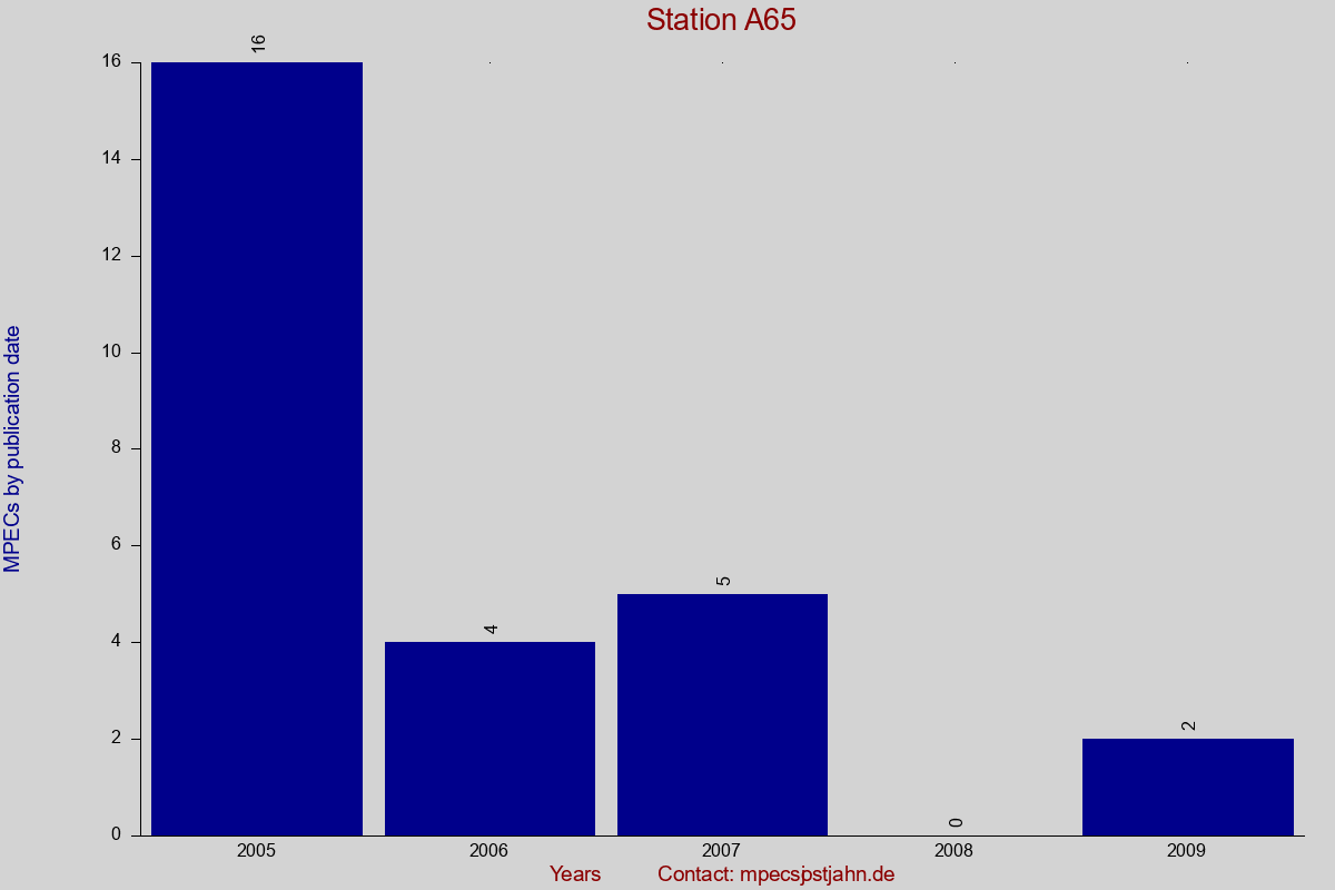 MPEC totals by publication interval for station A65