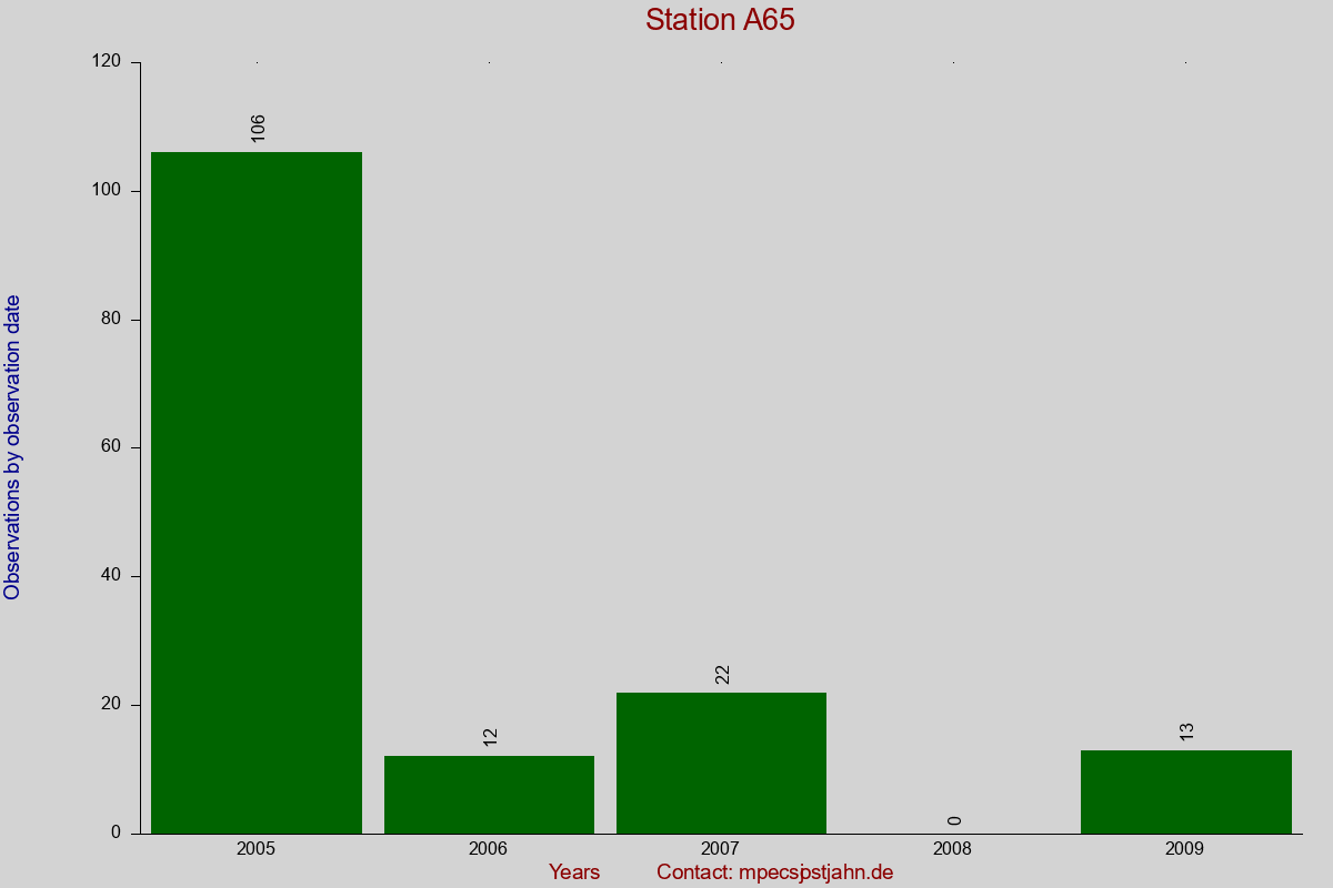 Observation totals by observation interval for station A65