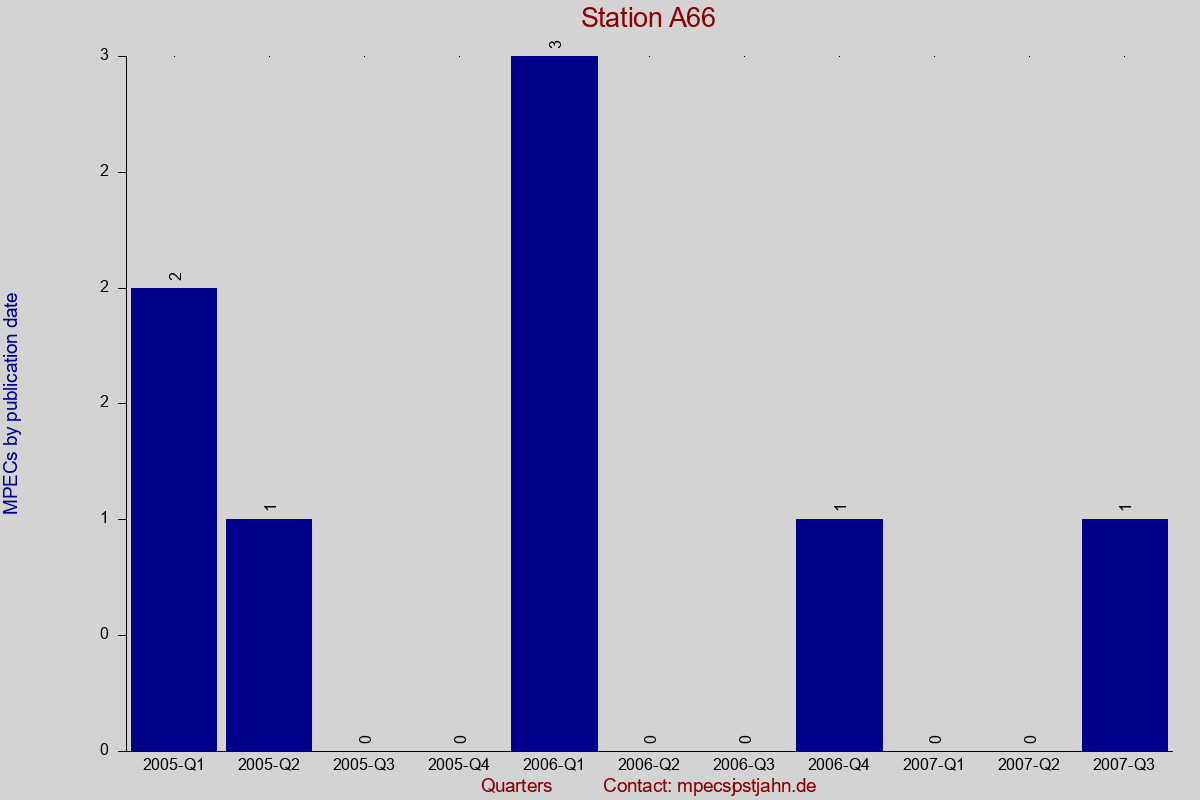 MPEC totals by publication interval for station A66