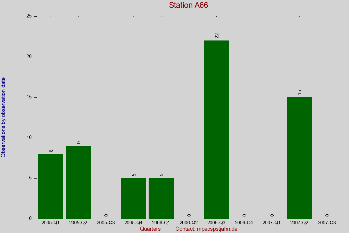 Observation totals by observation interval for station A66