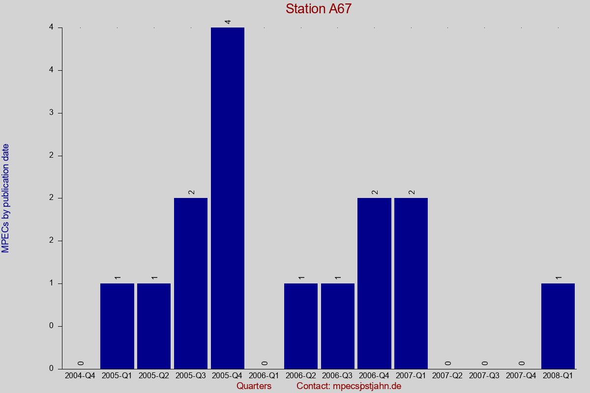 MPEC totals by publication interval for station A67