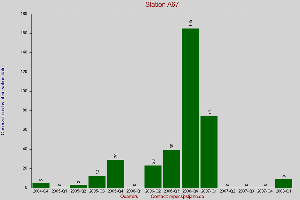 Observation totals by observation interval for station A67