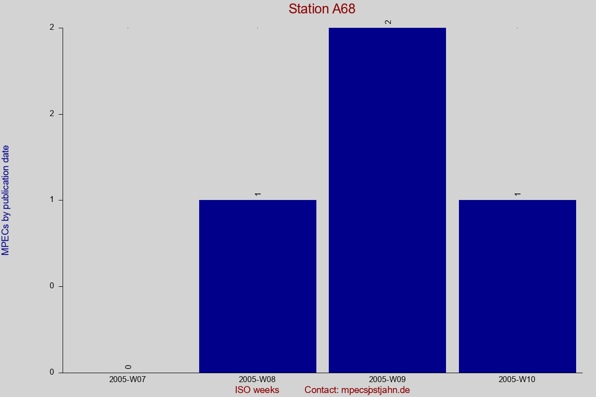 MPEC totals by publication interval for station A68