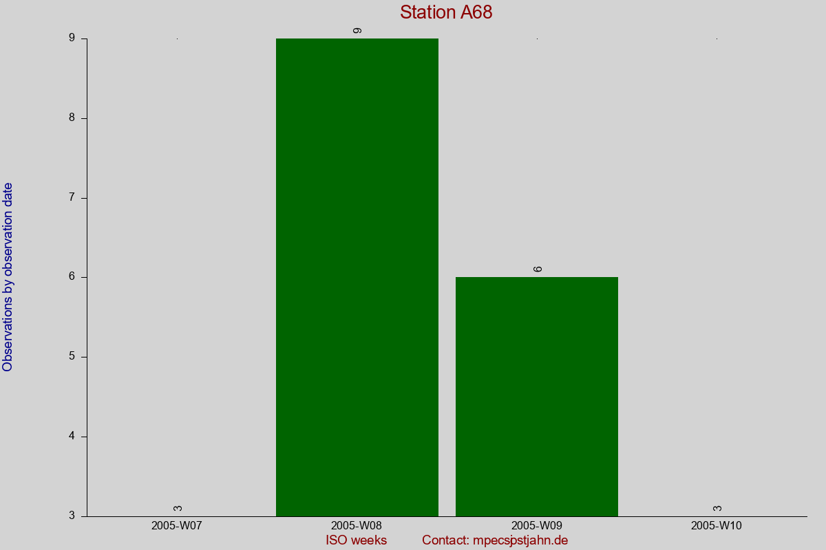 Observation totals by observation interval for station A68