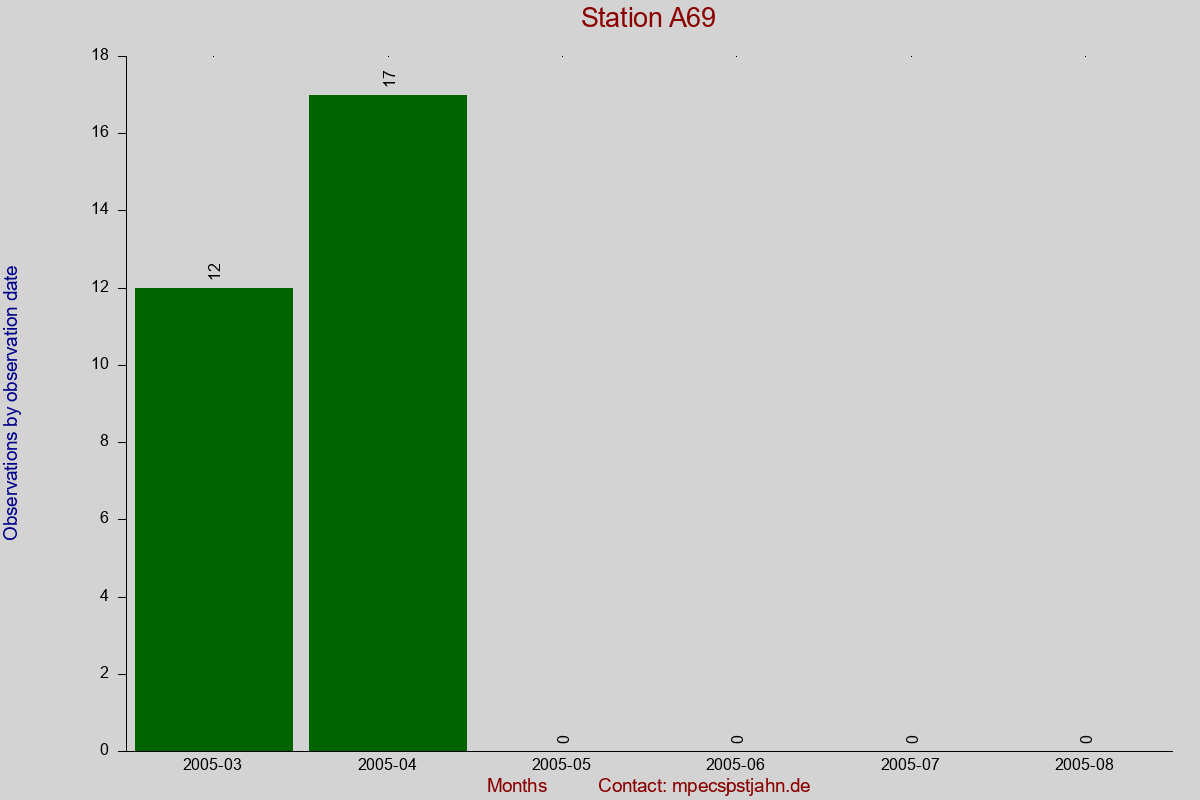 Observation totals by observation interval for station A69