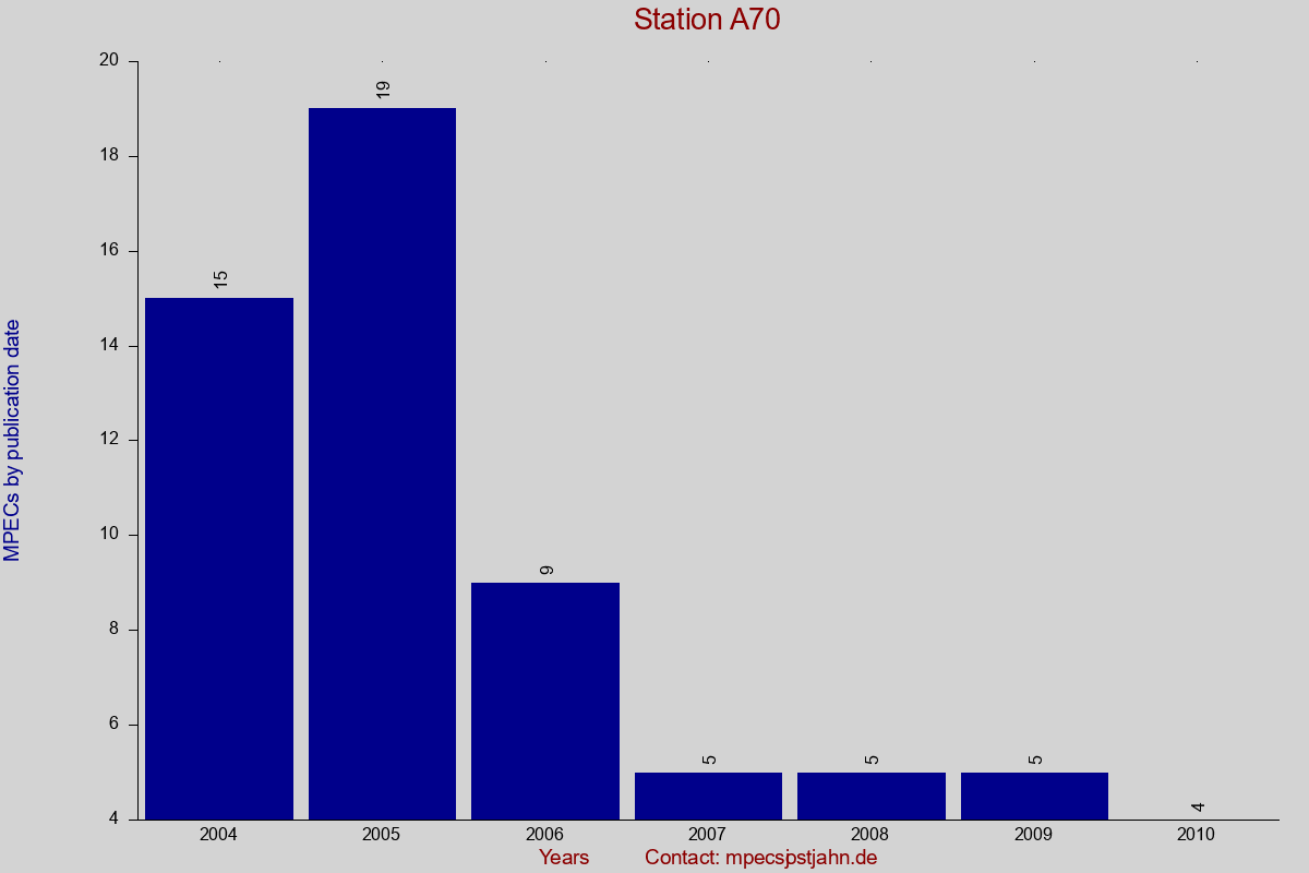 MPEC totals by publication interval for station A70