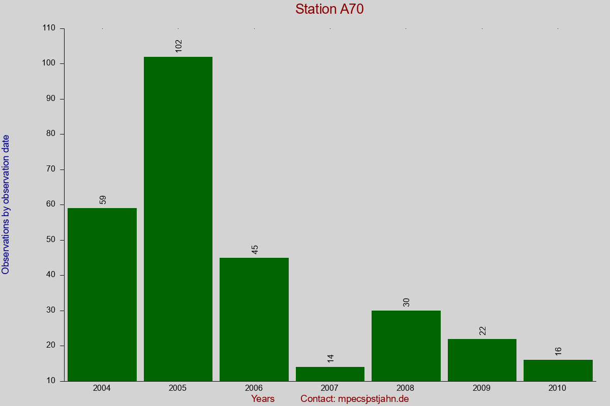 Observation totals by observation interval for station A70