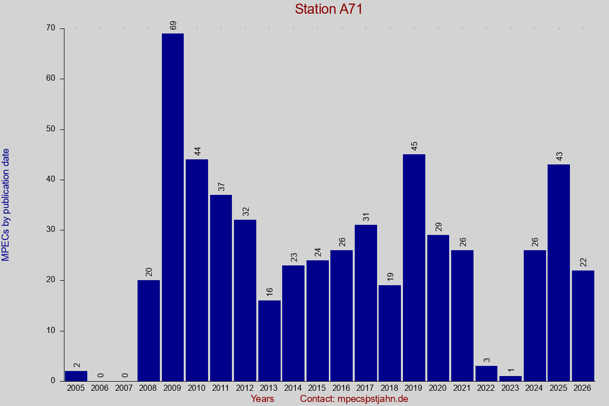 MPEC totals by publication interval for station A71