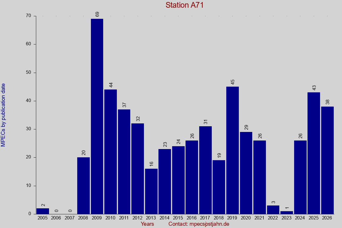 MPEC totals by publication interval for station A71