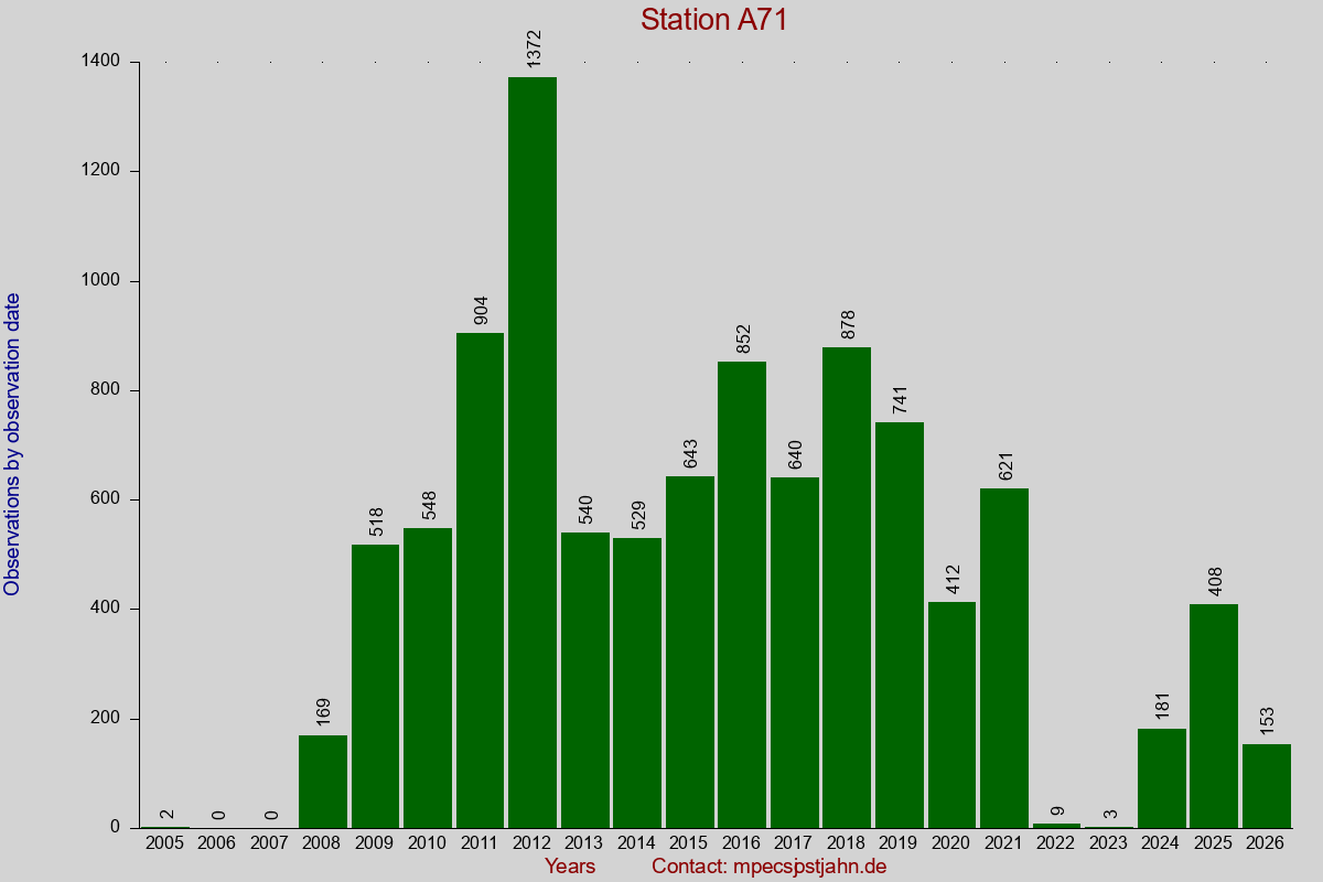 Observation totals by observation interval for station A71