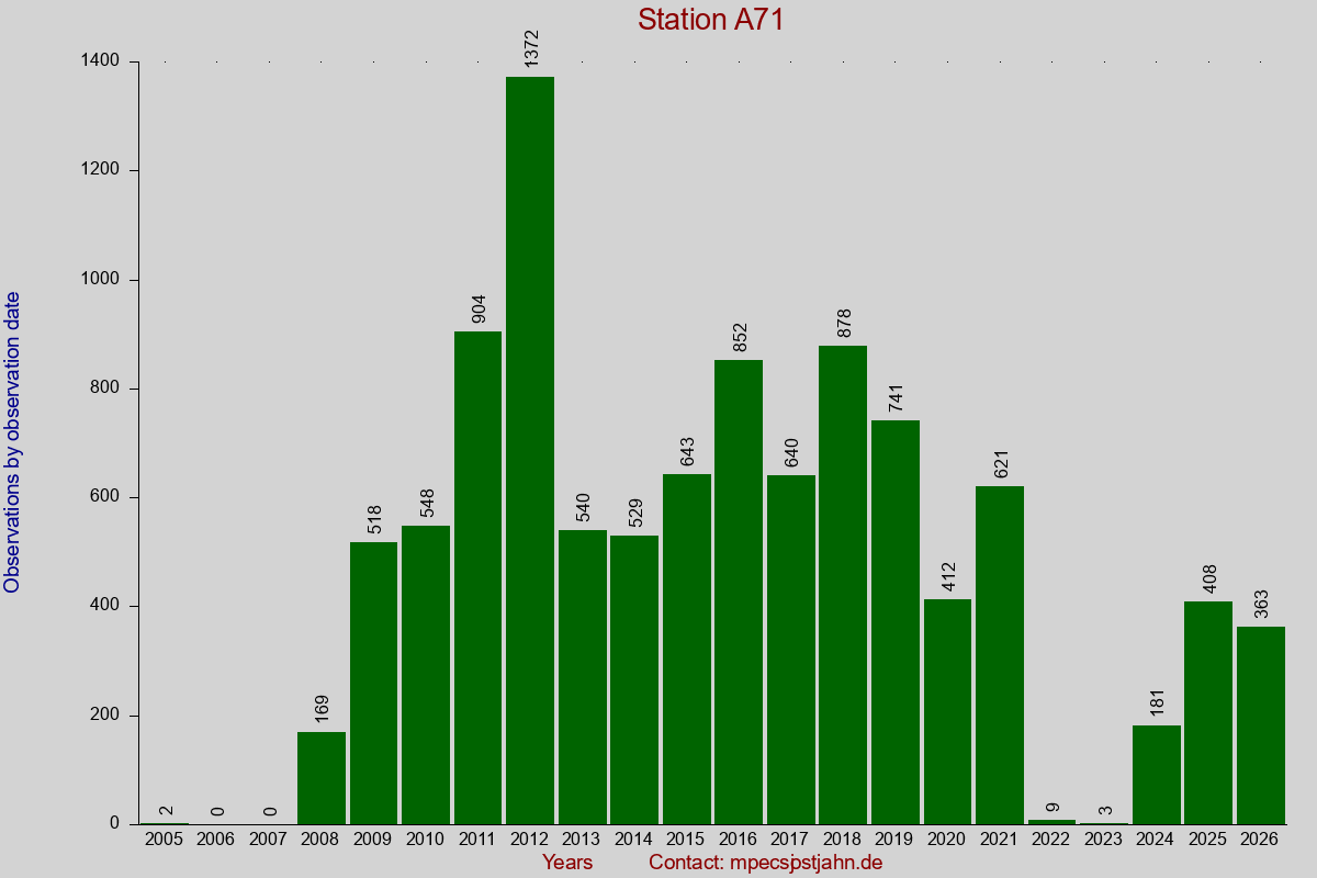 Observation totals by observation interval for station A71