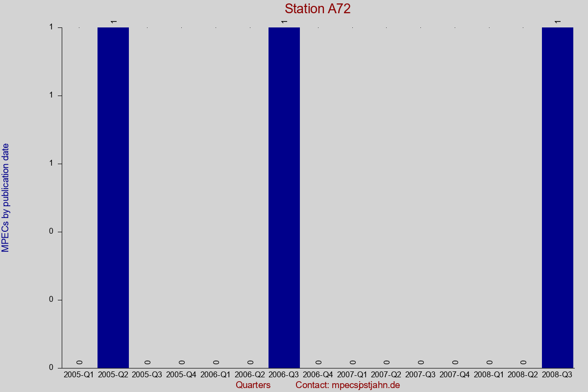 MPEC totals by publication interval for station A72