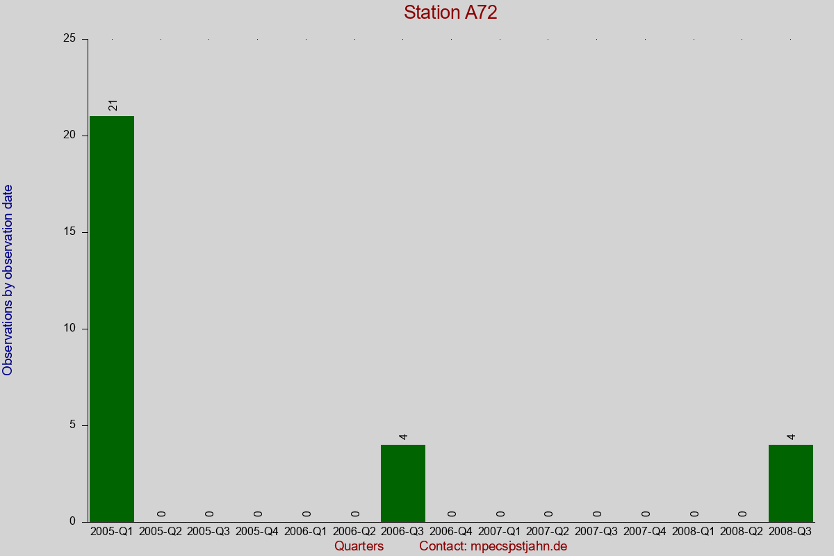 Observation totals by observation interval for station A72