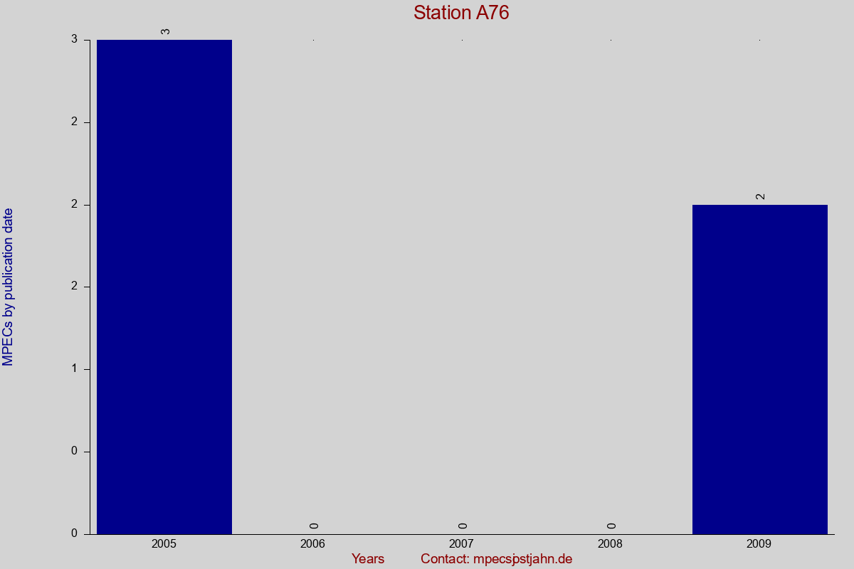 MPEC totals by publication interval for station A76