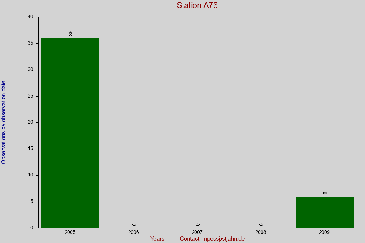 Observation totals by observation interval for station A76