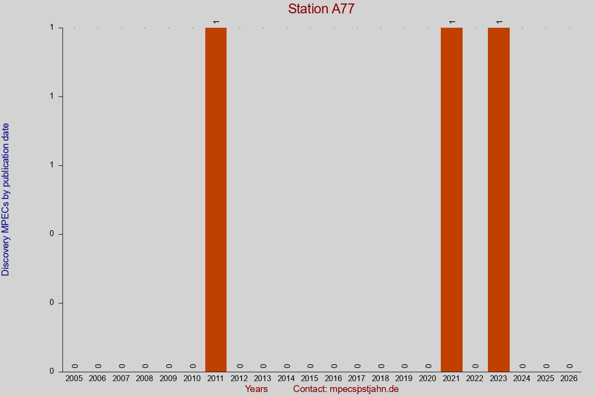 Discovery MPEC totals by publication interval for station A77