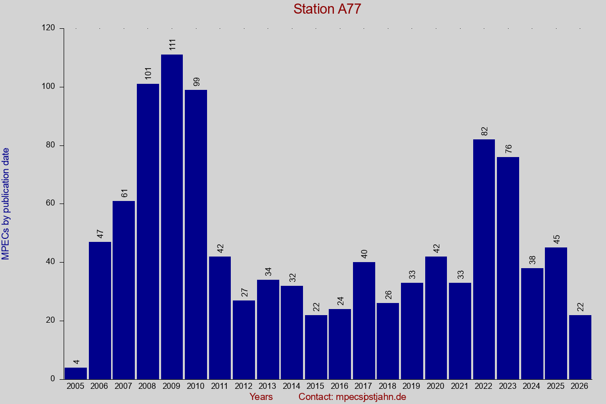 MPEC totals by publication interval for station A77
