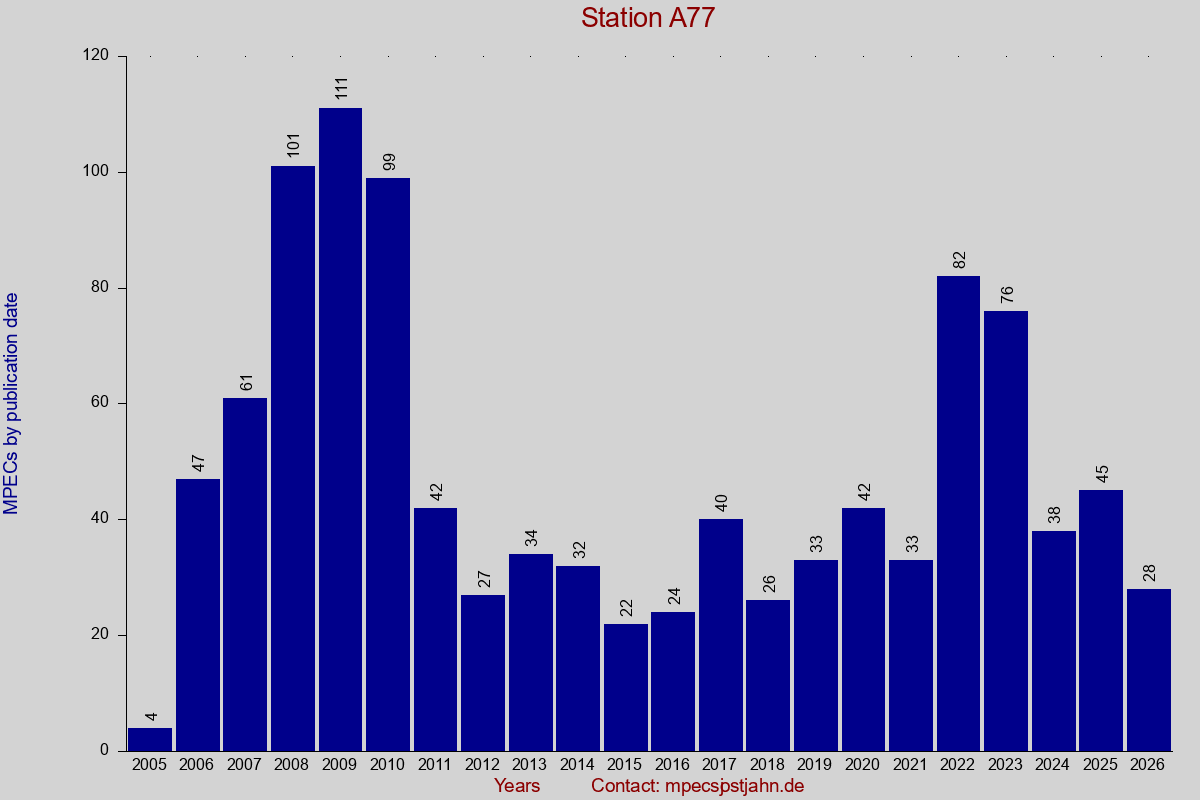 MPEC totals by publication interval for station A77