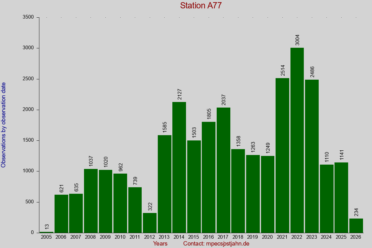 Observation totals by observation interval for station A77
