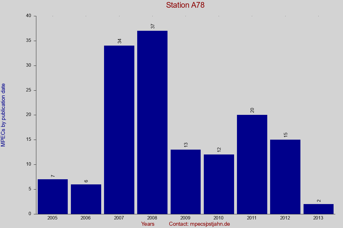 MPEC totals by publication interval for station A78