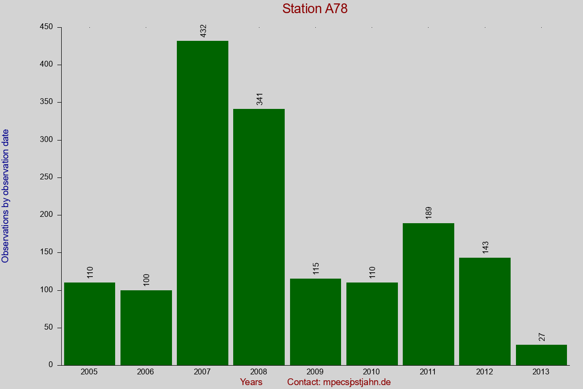 Observation totals by observation interval for station A78