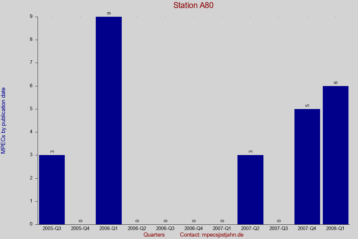 MPEC totals by publication interval for station A80