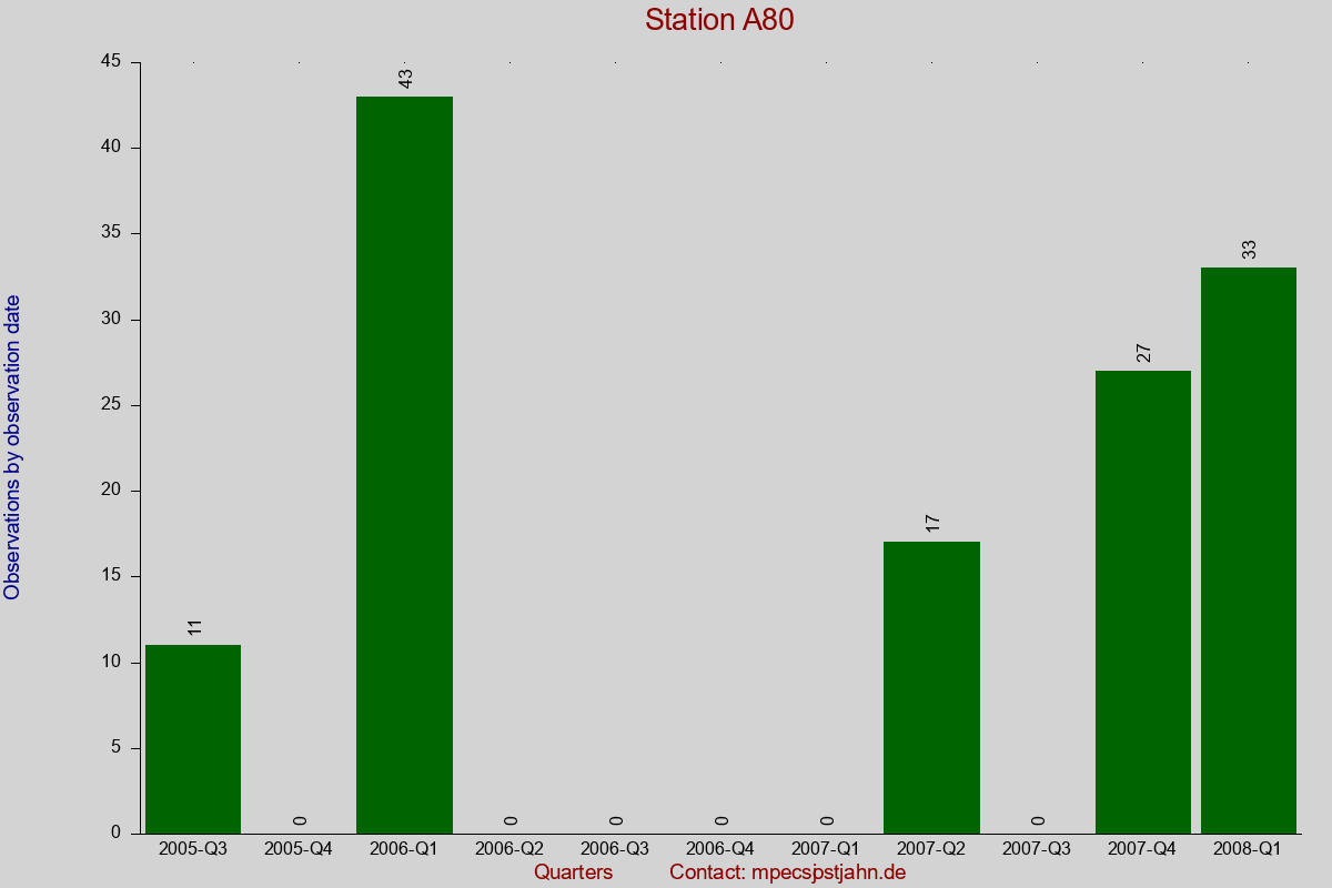 Observation totals by observation interval for station A80
