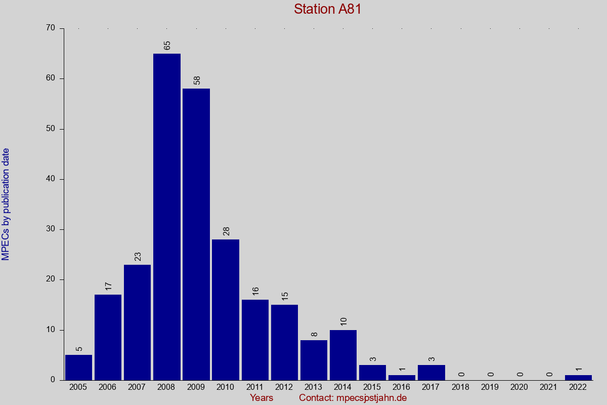 MPEC totals by publication interval for station A81