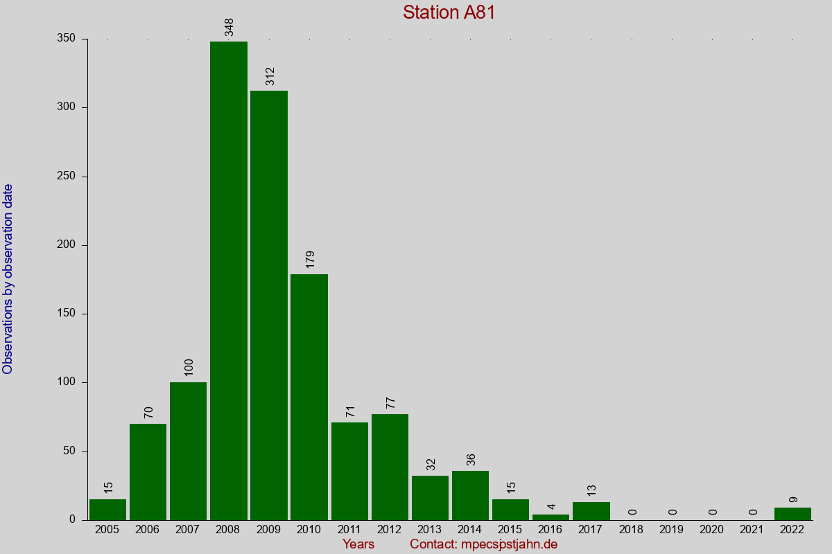 Observation totals by observation interval for station A81