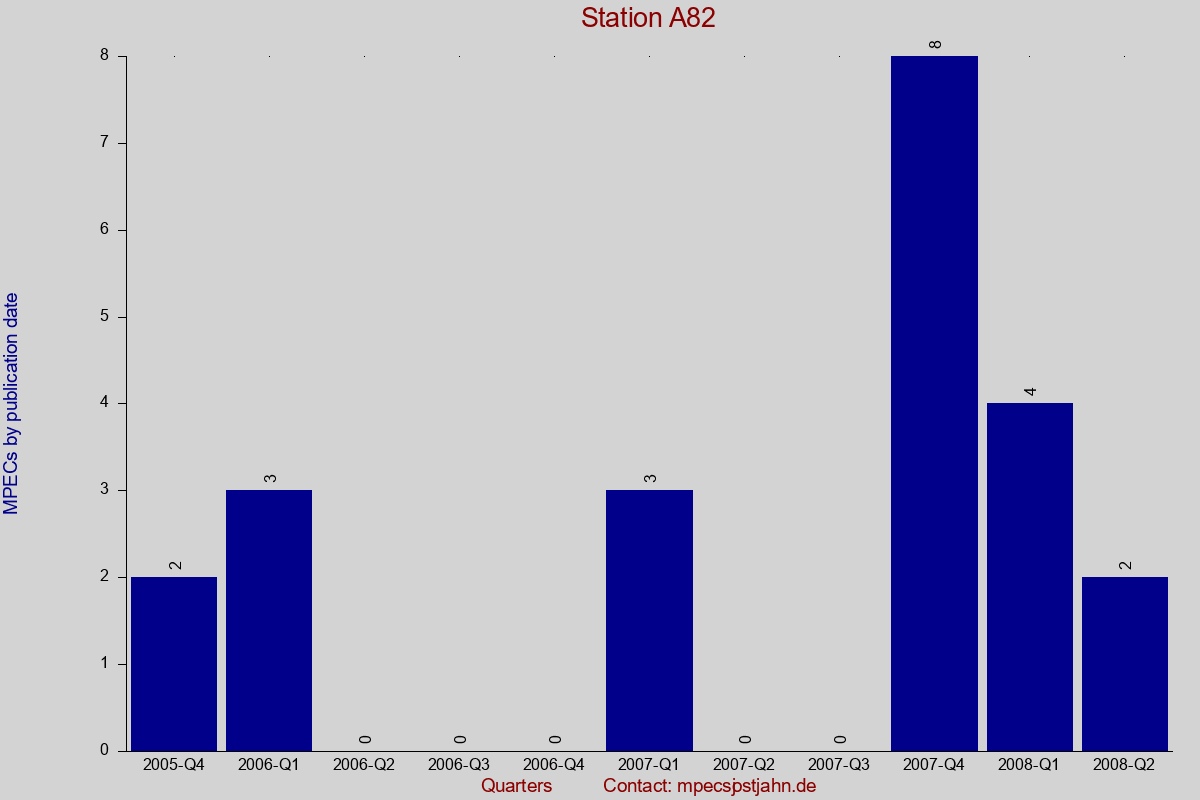 MPEC totals by publication interval for station A82