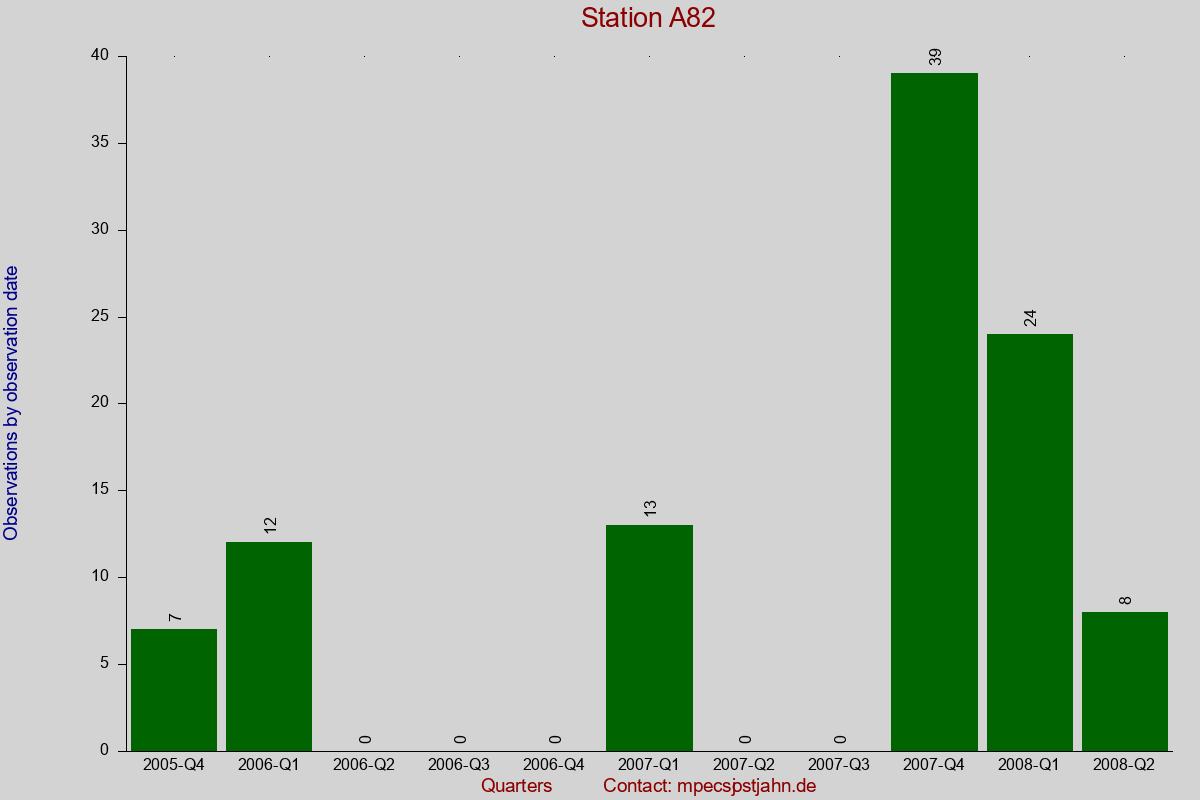 Observation totals by observation interval for station A82