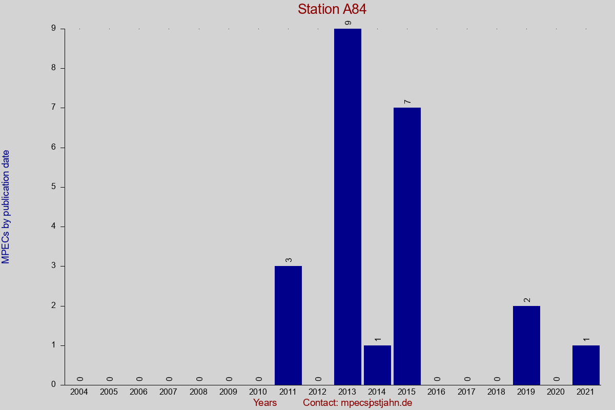 MPEC totals by publication interval for station A84