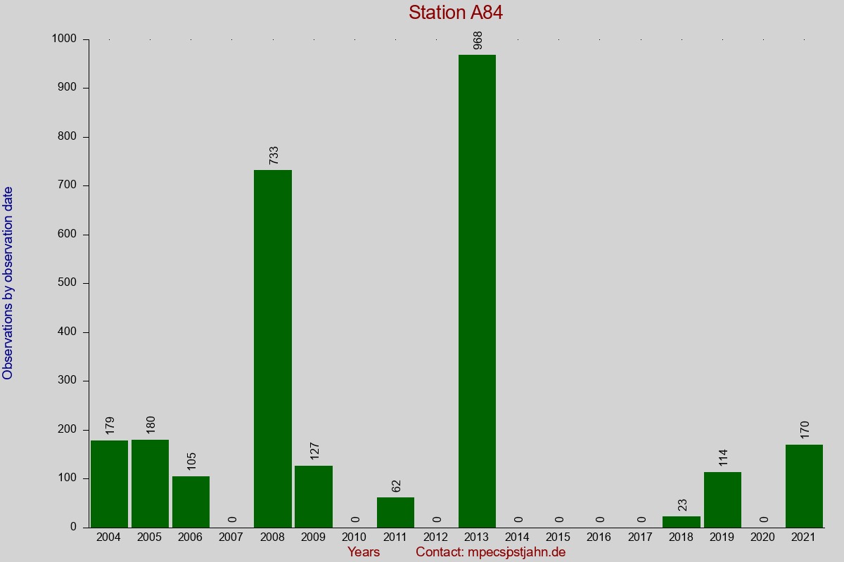 Observation totals by observation interval for station A84