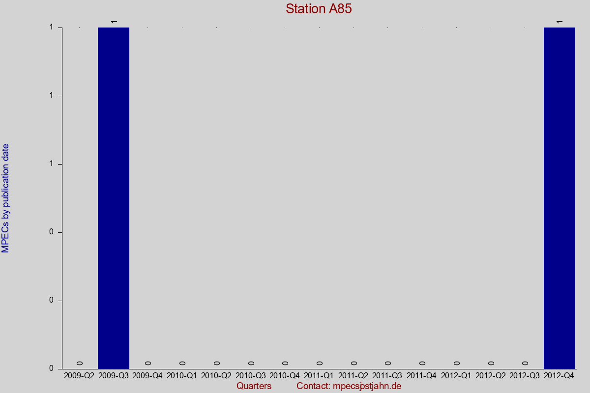 MPEC totals by publication interval for station A85