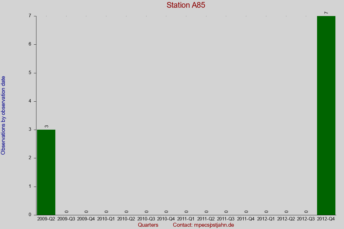 Observation totals by observation interval for station A85