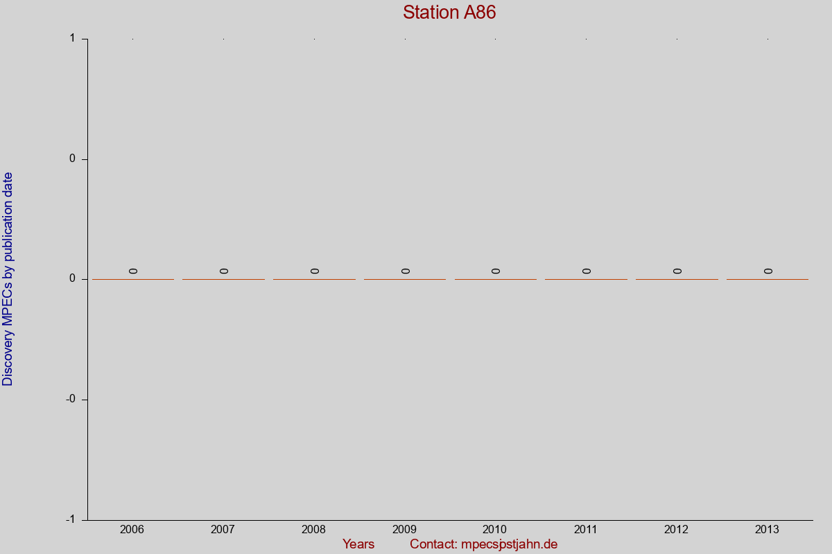 Discovery MPEC totals by publication interval for station A86