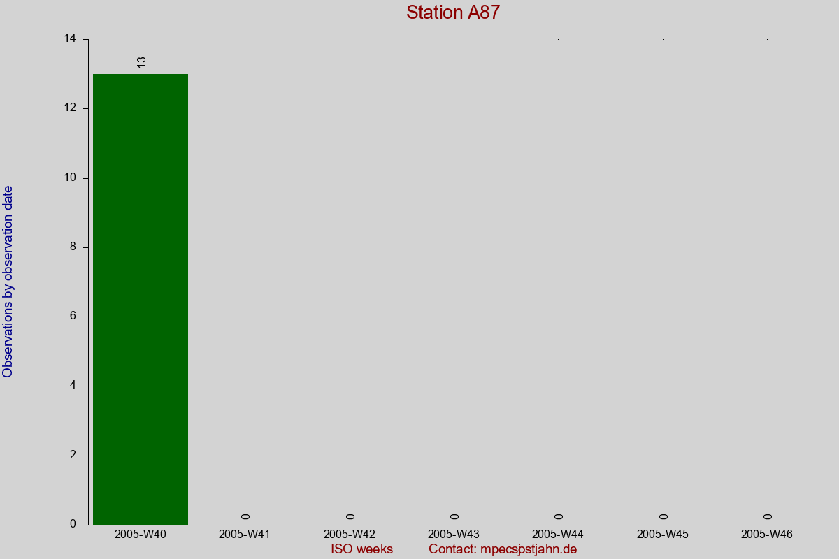 Observation totals by observation interval for station A87