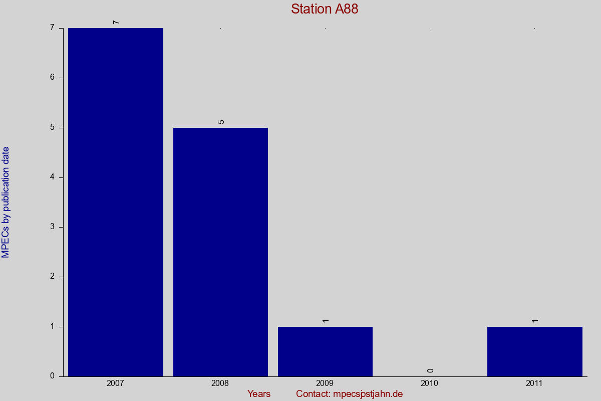 MPEC totals by publication interval for station A88