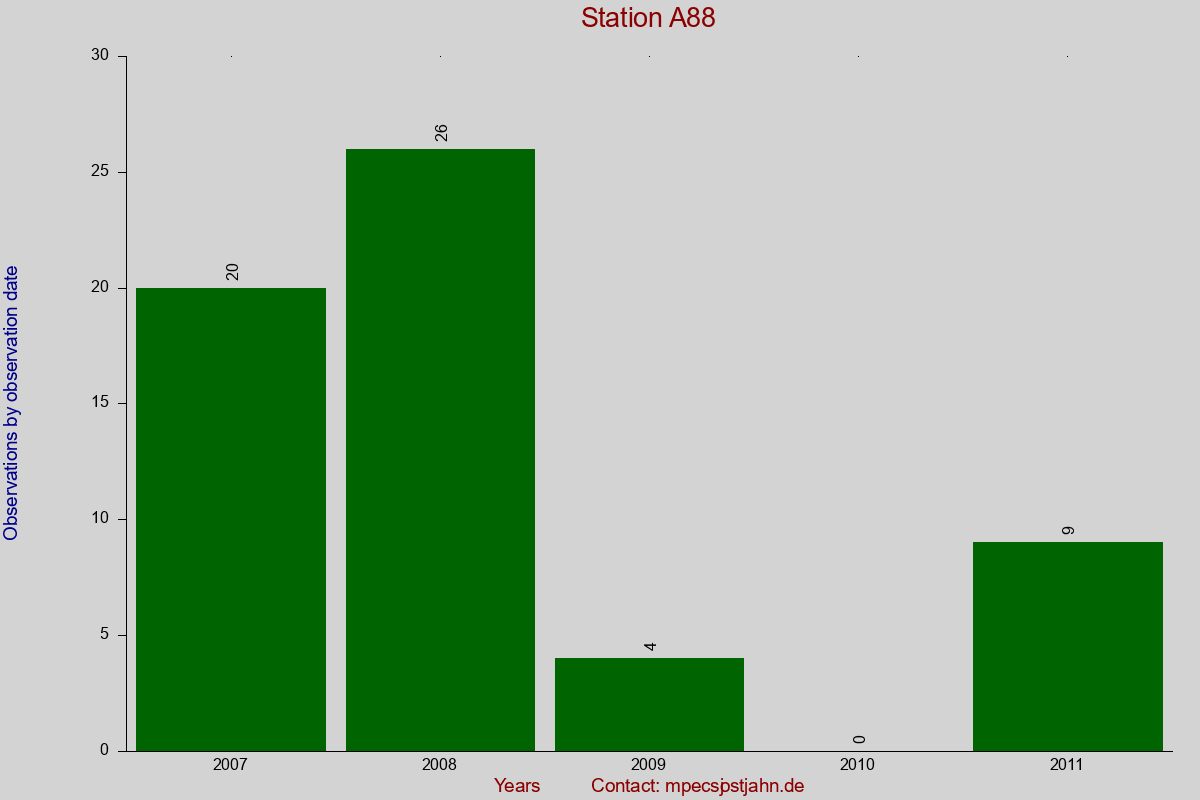 Observation totals by observation interval for station A88