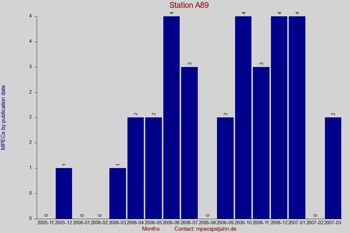 MPEC totals by publication interval for station A89
