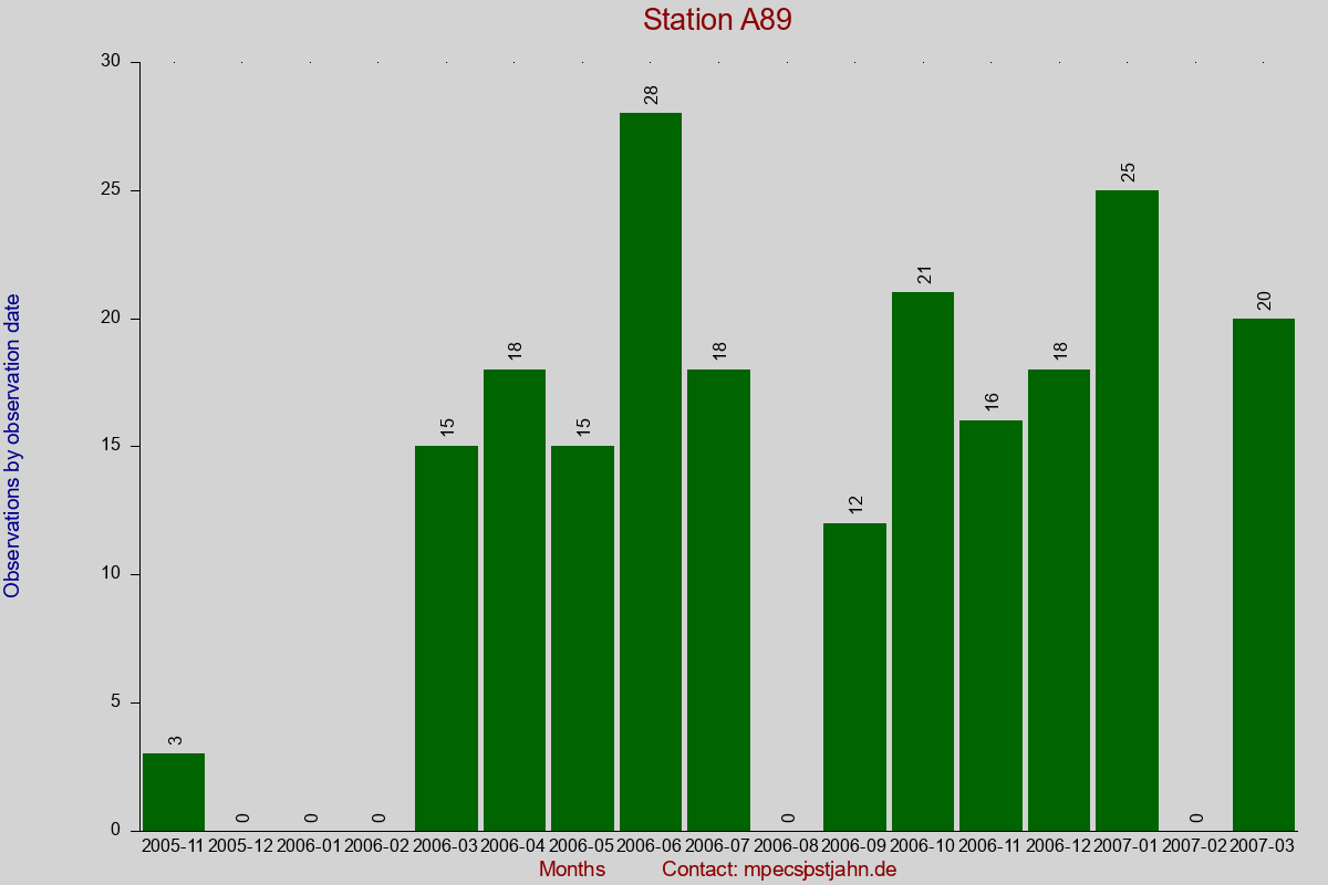 Observation totals by observation interval for station A89