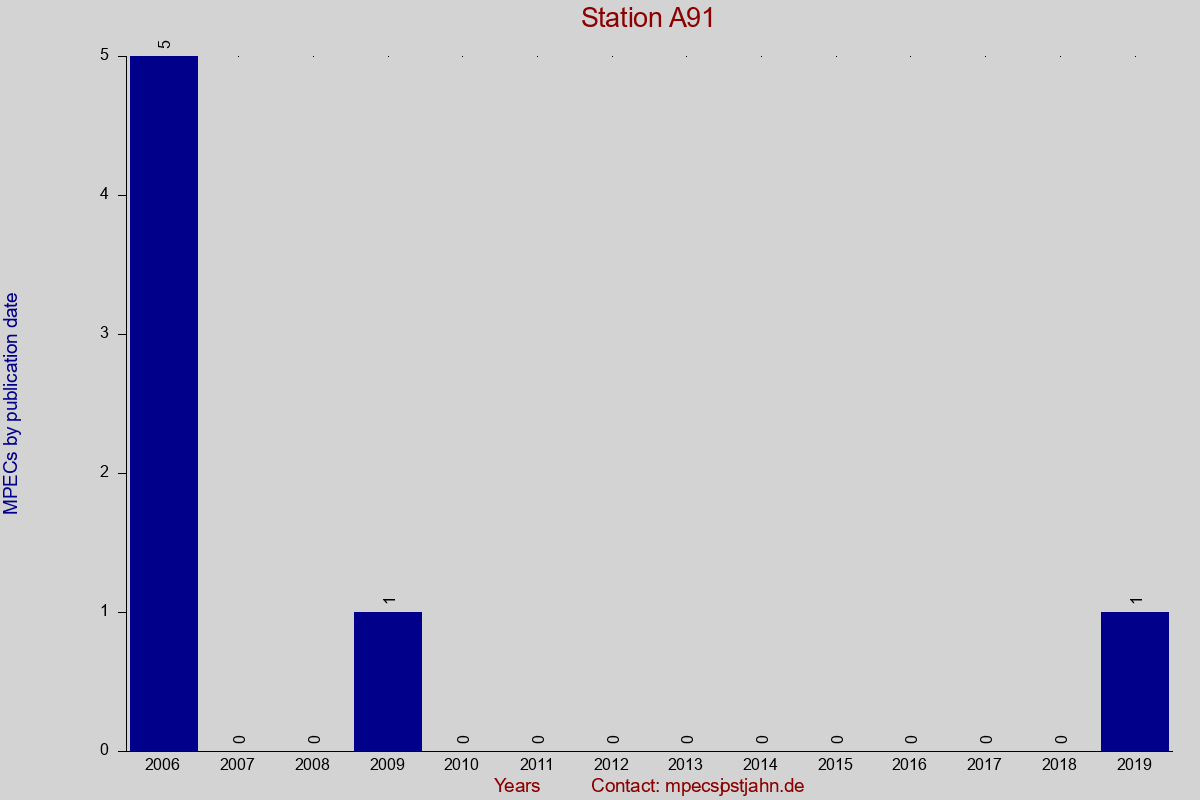 MPEC totals by publication interval for station A91