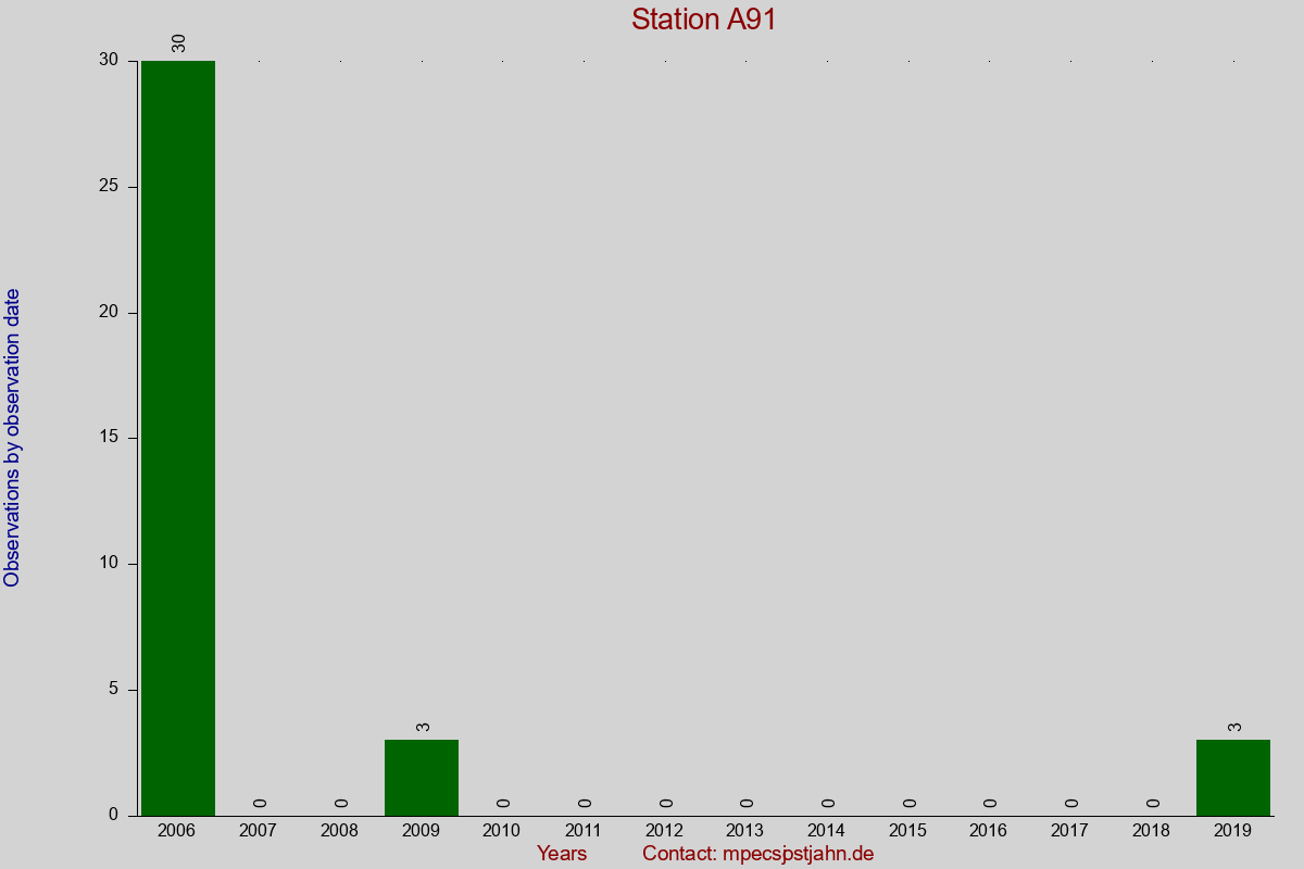 Observation totals by observation interval for station A91