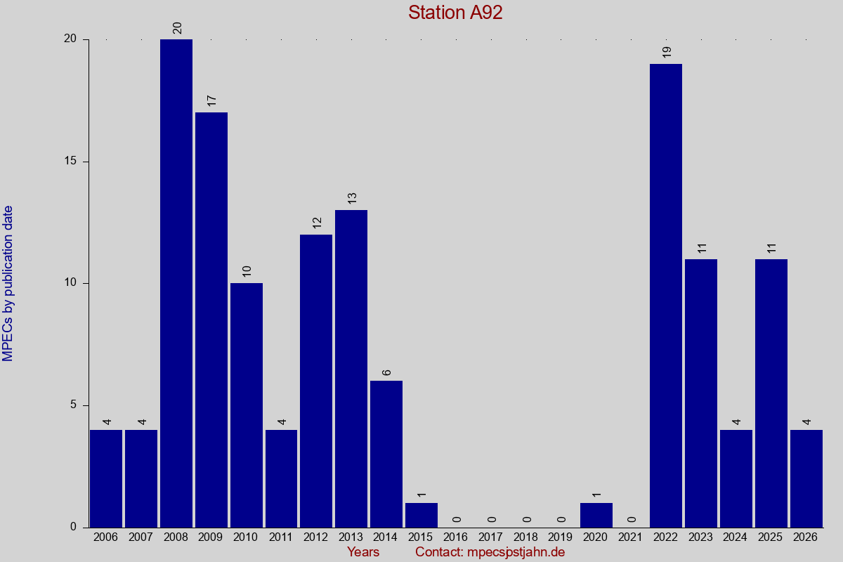 MPEC totals by publication interval for station A92