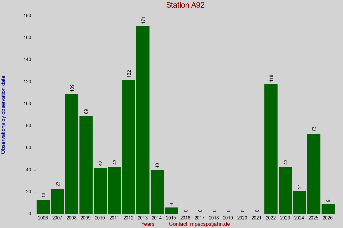 Observation totals by observation interval for station A92
